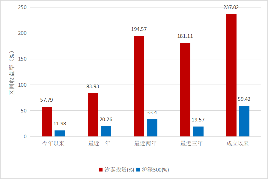 重视投研恪守价投，四年逾70亿规模的汐泰投资如何稳居市场前5%？