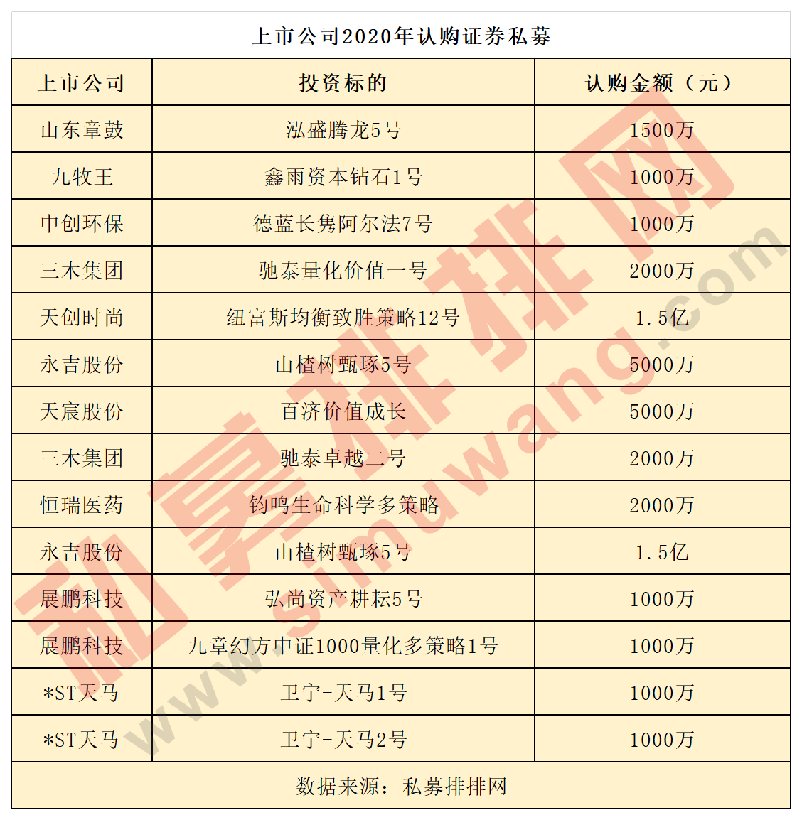 山东章鼓出手，上市公司年内买5.35亿私募，山楂树甄琢资产最吸金