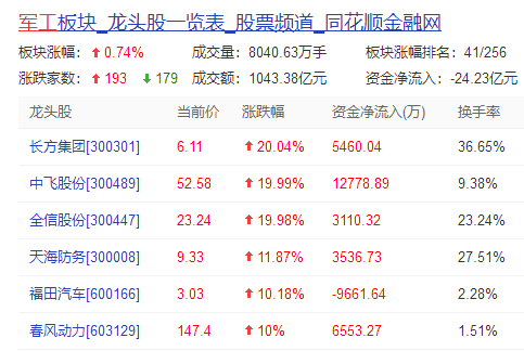 逆势冲击涨停！年初至今股价涨幅216%，军工板块秋季行情启动？