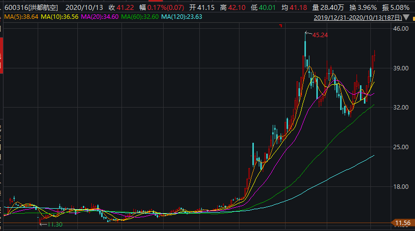 逆势冲击涨停！年初至今股价涨幅216%，军工板块秋季行情启动？