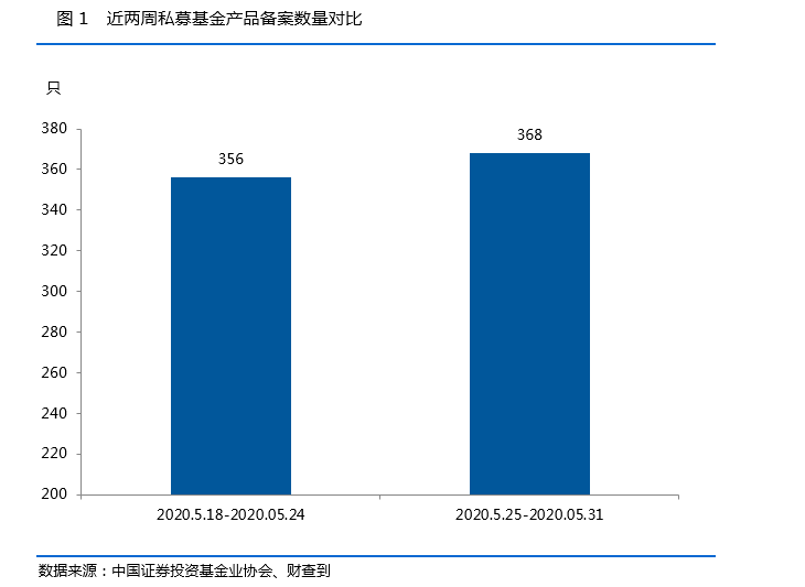 私募基金一周数据简报：新增31家私募基金登记管理人