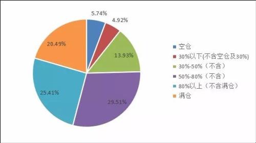 私募遭大面积坑杀 逾三成基金经理10月加仓计划咋整