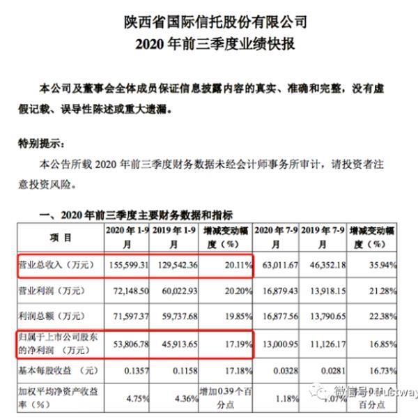 首份信托三季报数据！陕国投净利增17% 计提减值准备增23%