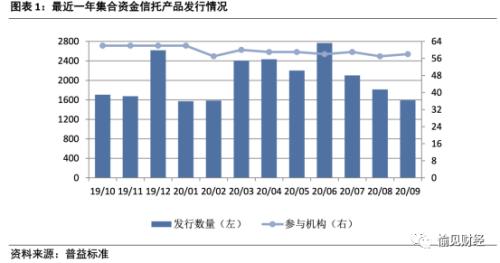 房地产信托入冬了 规模骤降！