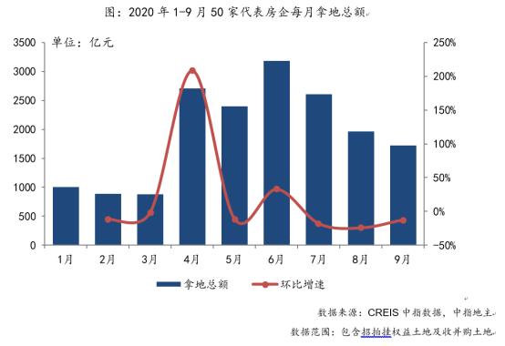 又见新低！代表房企拿地规模创6个月新低 楼市新风向来了？