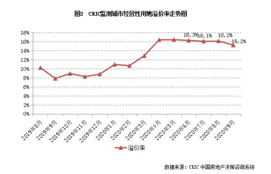 又见新低！代表房企拿地规模创6个月新低 楼市新风向来了？