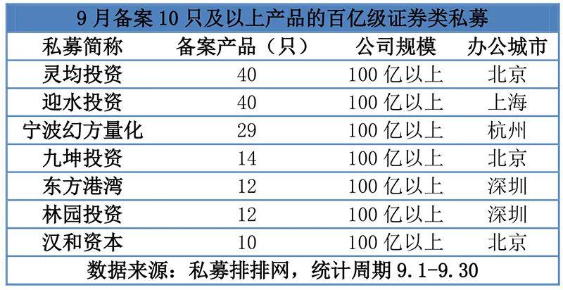 百亿级私募备案忙 “爆款”正在路上！上市公司更是狂买私募产品……