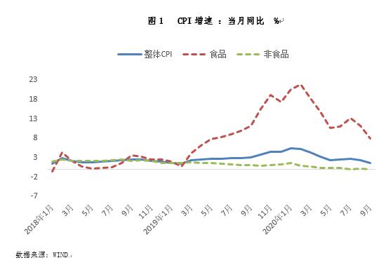 东方金诚王青：9月CPI涨幅进入“1时代”，PPI继续胶着于通缩状态