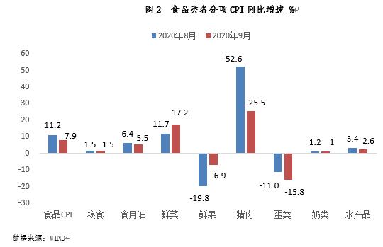 东方金诚王青：9月CPI涨幅进入“1时代”，PPI继续胶着于通缩状态