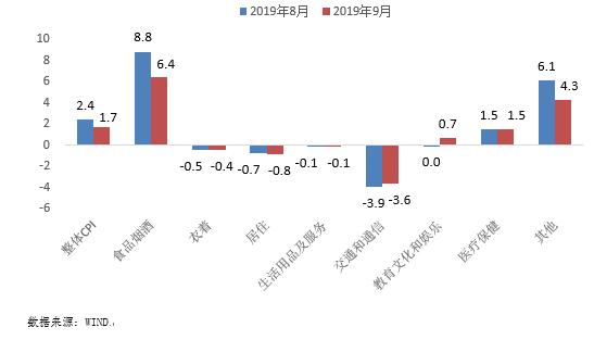 东方金诚王青：9月CPI涨幅进入“1时代”，PPI继续胶着于通缩状态