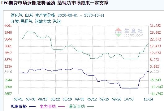 一路“开挂”！液化气旺季爆发 不到半月价格飙升10%