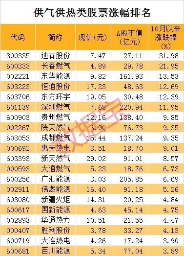 一路“开挂”！液化气旺季爆发 不到半月价格飙升10%