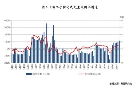 上海二手房成交创4年新高 什么信号？楼市要触底反弹？