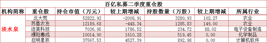 淡水泉最新持股查询 淡水泉最新持仓一览