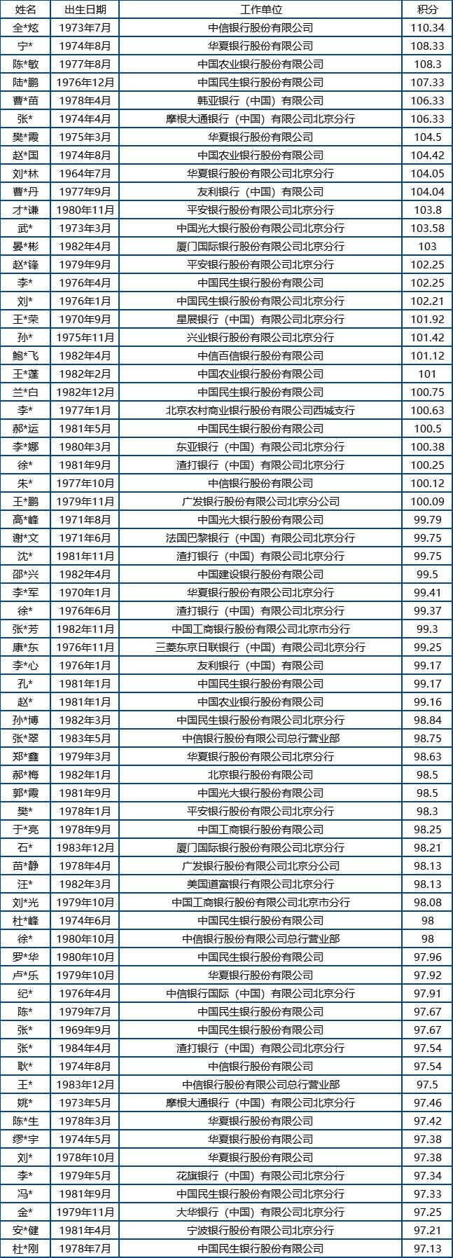 今年北京积分落户名单出炉 金融业者民生银行华夏银行最多