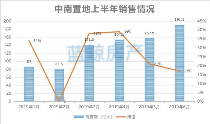 中南置地现大规模人事调整，为二代接班