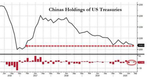 8月中国持美债连降三月至三年新低 日本持美债下降、占比创史低