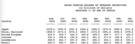 8月中国持美债连降三月至三年新低 日本持美债下降、占比创史低
