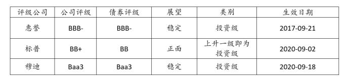 获穆迪、惠誉投资级评级 碧桂园发行10亿美元债券成本再创新低