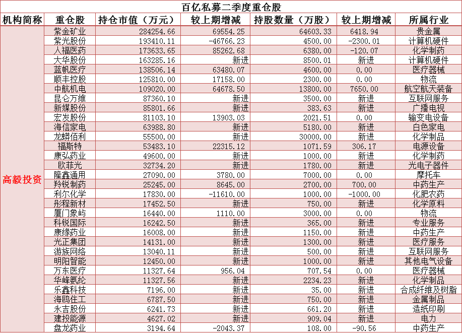 高毅资产最新持股查询 高毅资产最新持仓一览