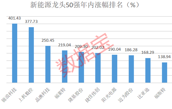 新能源龙头50强榜单出炉，年内平均涨近91%，北上资金重仓近千亿