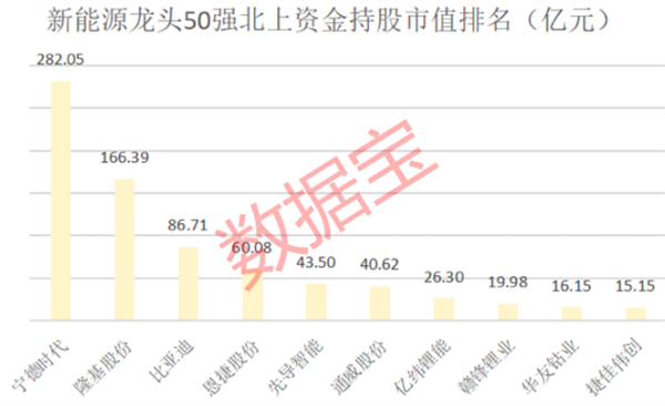 新能源龙头50强榜单出炉，年内平均涨近91%，北上资金重仓近千亿