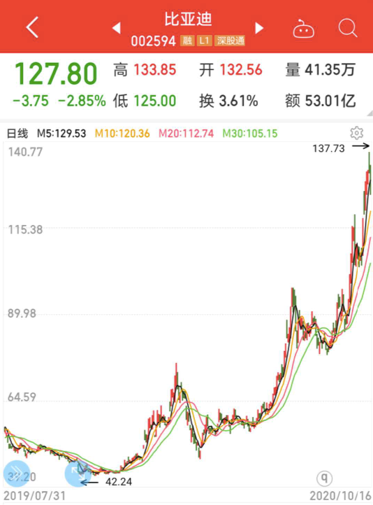 新能源龙头50强榜单出炉，年内平均涨近91%，北上资金重仓近千亿