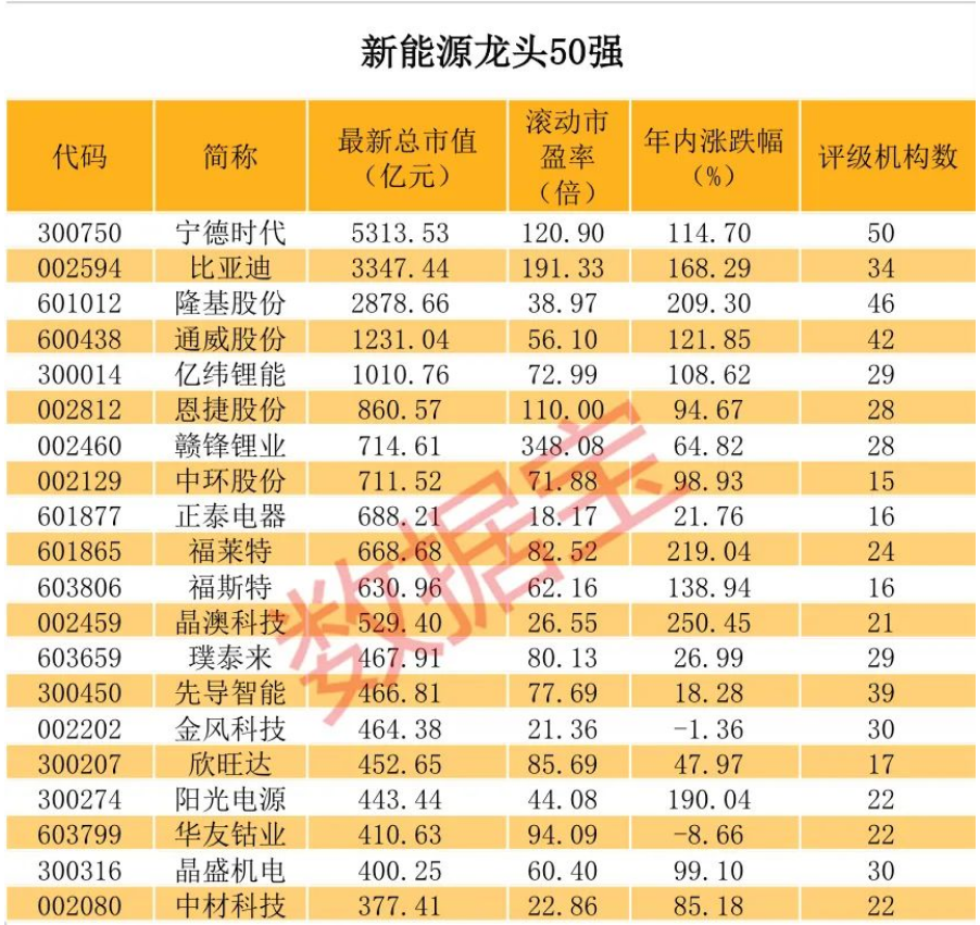 新能源龙头50强榜单出炉，年内平均涨近91%，北上资金重仓近千亿