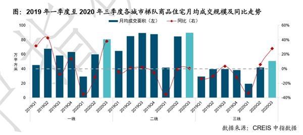 调控急收紧、房企忙抢收、区域大分化:五大维度数据解读9月楼市