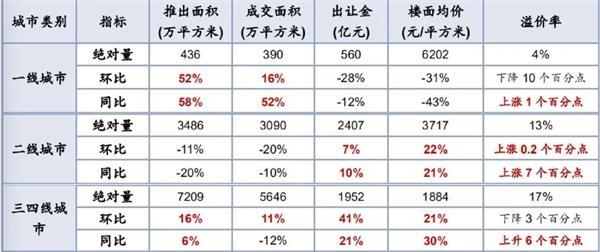 调控急收紧、房企忙抢收、区域大分化:五大维度数据解读9月楼市