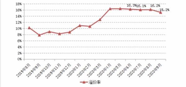 调控急收紧、房企忙抢收、区域大分化:五大维度数据解读9月楼市