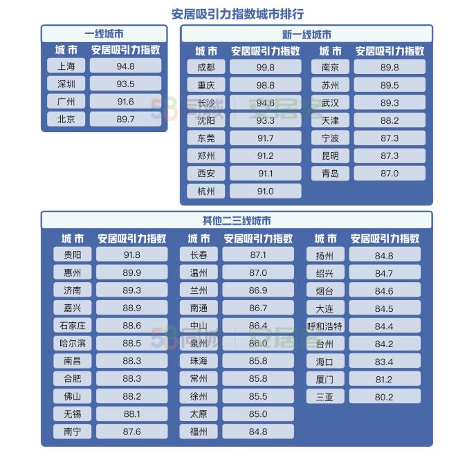 城市人才安居吸引力“比拼”：成都高居首位 重庆找房热度最高 长沙买房压力最小