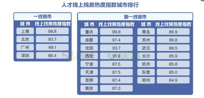 城市人才安居吸引力“比拼”：成都高居首位 重庆找房热度最高 长沙买房压力最小