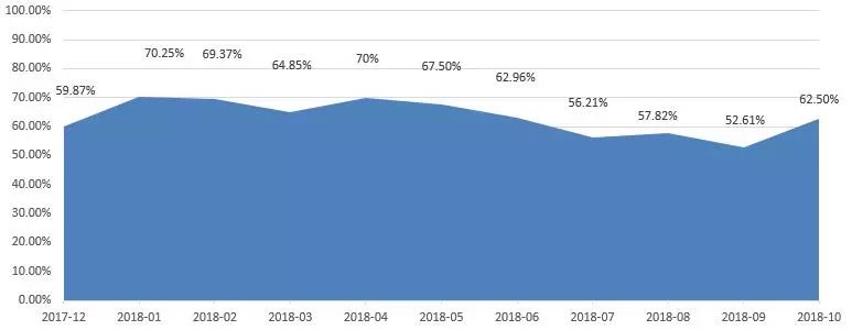 十月遭遇开门黑 对冲基金经理A股信心指数却年内新高