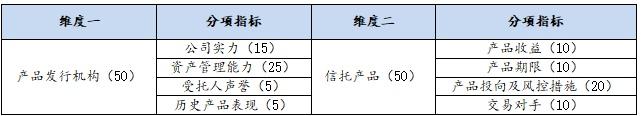 2020年9月下半月普益标准集合信托产品星级评价结果：83只产品获评五星