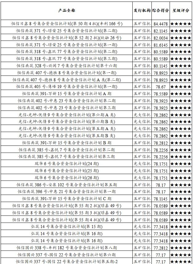 2020年9月下半月普益标准集合信托产品星级评价结果：83只产品获评五星