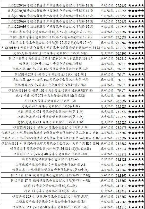 2020年9月下半月普益标准集合信托产品星级评价结果：83只产品获评五星