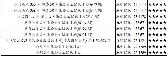 2020年9月下半月普益标准集合信托产品星级评价结果：83只产品获评五星