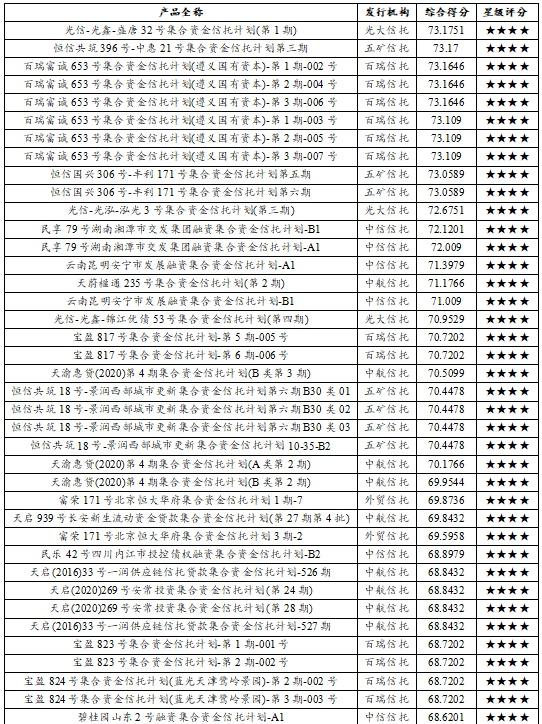 2020年9月下半月普益标准集合信托产品星级评价结果：83只产品获评五星