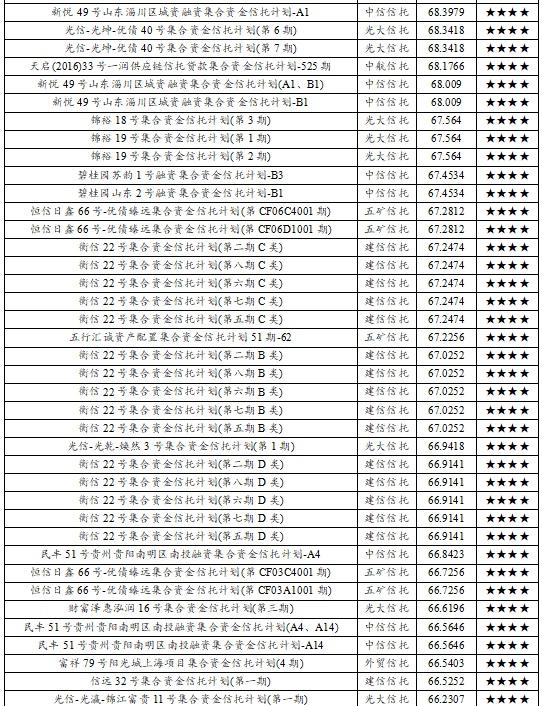 2020年9月下半月普益标准集合信托产品星级评价结果：83只产品获评五星