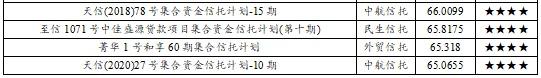 2020年9月下半月普益标准集合信托产品星级评价结果：83只产品获评五星