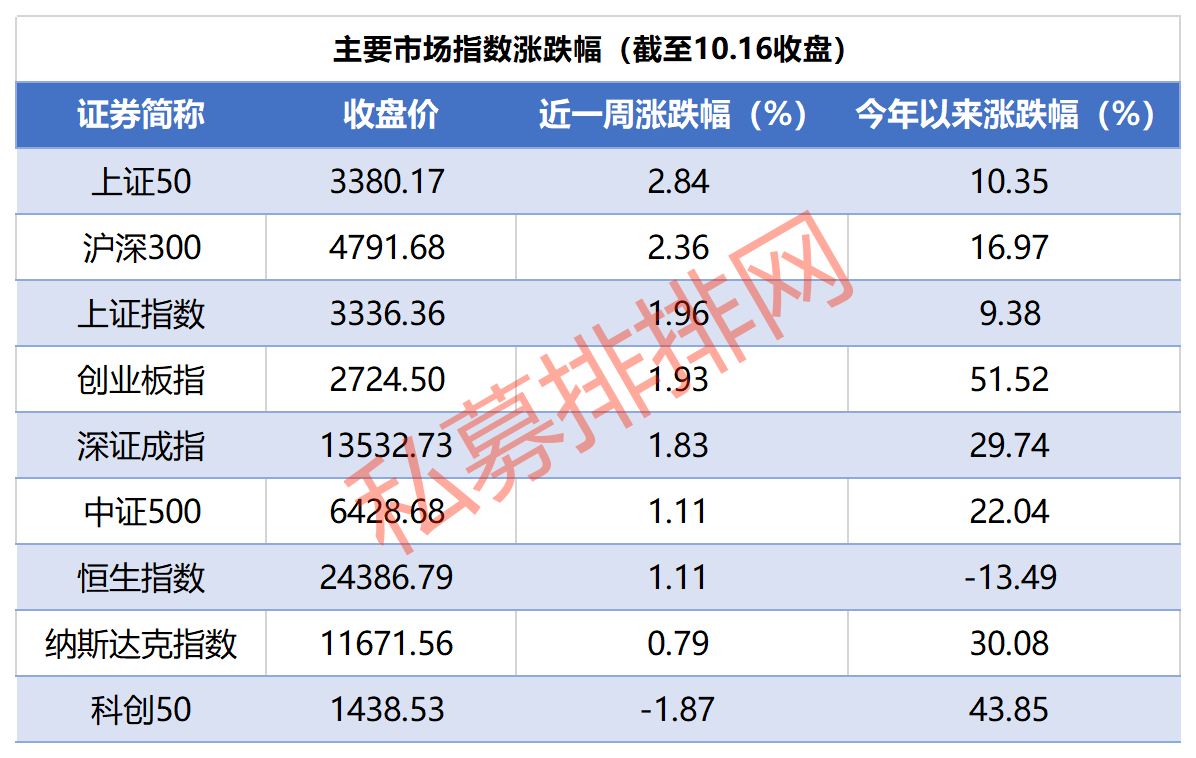 10月国内私募遇冷降温！第31家外资私募来了，还是世界500强！