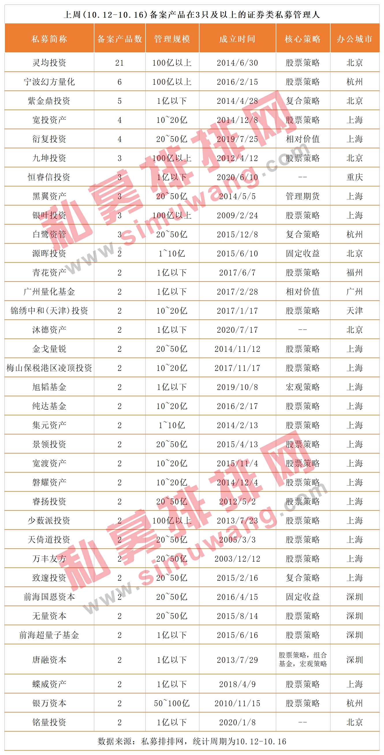 10月国内私募遇冷降温！第31家外资私募来了，还是世界500强！