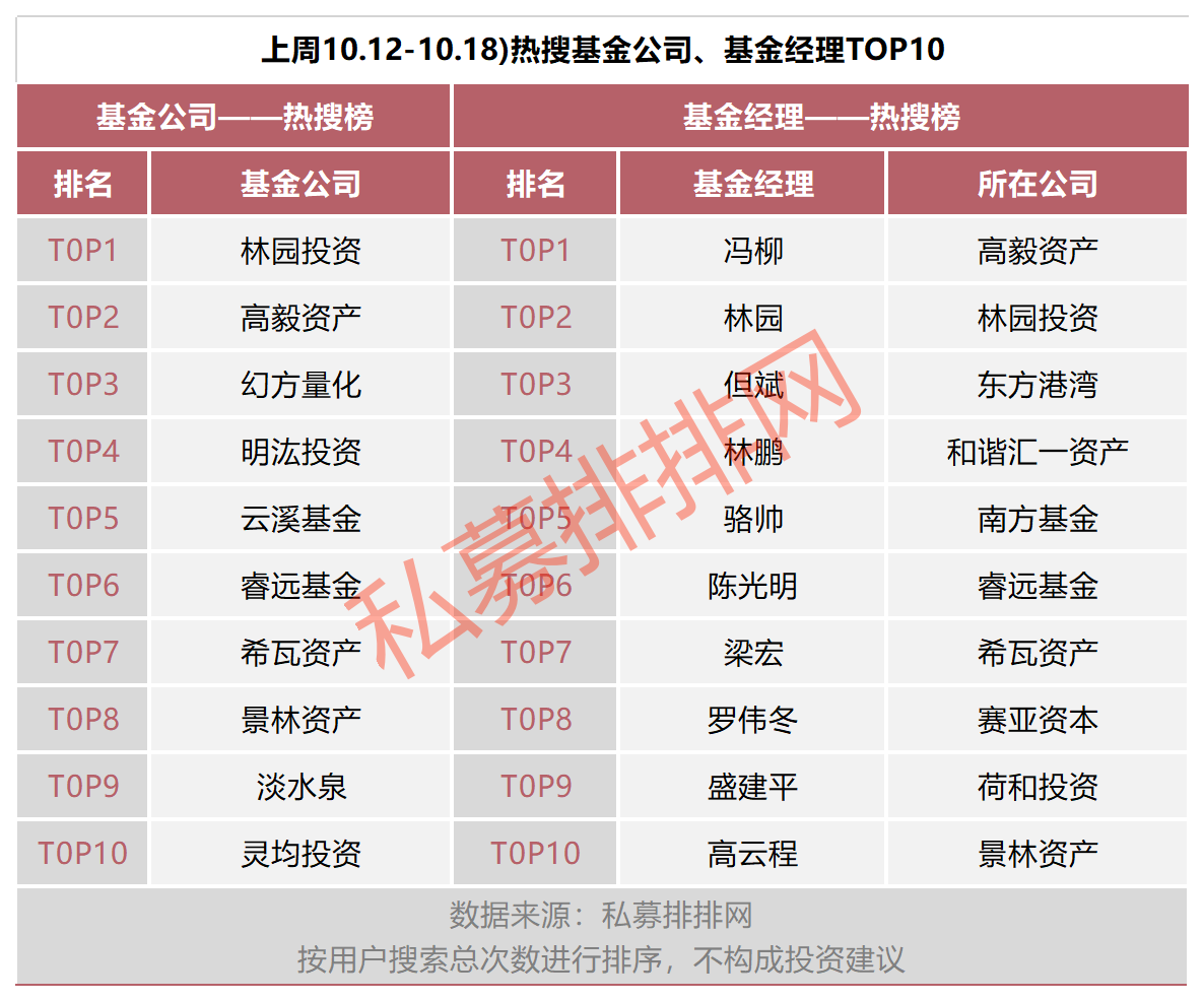 10月国内私募遇冷降温！第31家外资私募来了，还是世界500强！