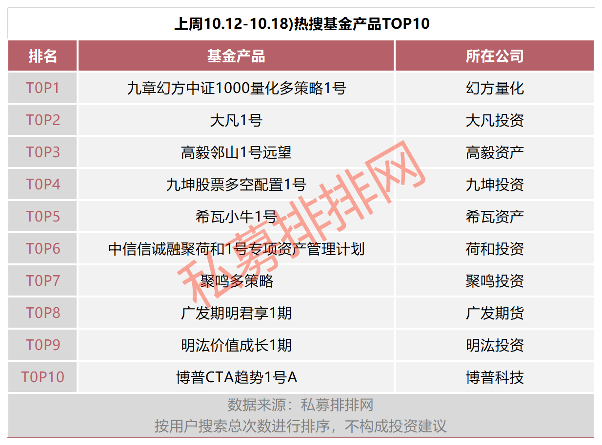 10月国内私募遇冷降温！第31家外资私募来了，还是世界500强！