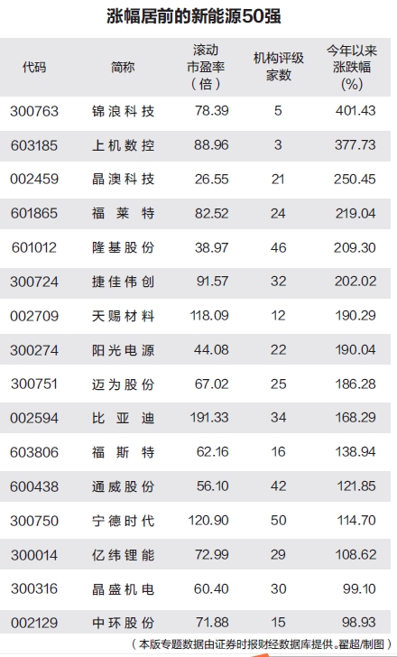 新能源50强年内平均涨近91% 北上资金持股市值近千亿