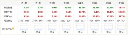 10月基金业绩黑榜：博时基金周志超所管两基金表现差