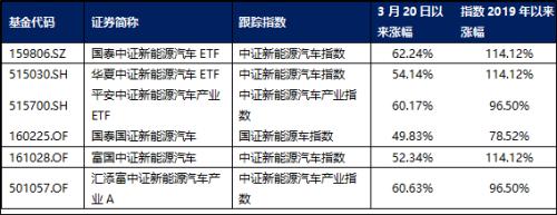 新能源汽车投资机会是否迎来加速阶段？