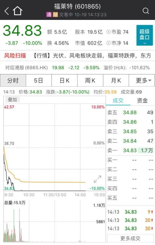 闪崩！600亿超级大牛股跌停了 四年多暴涨35倍！私募罕见看空