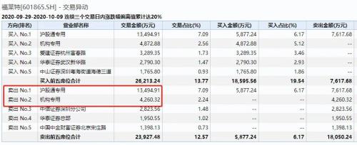 闪崩！600亿超级大牛股跌停了 四年多暴涨35倍！私募罕见看空